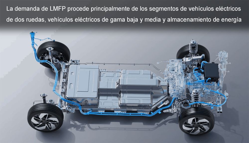 La demanda de LMFP procede principalmente de los segmentos de vehículos eléctricos de dos ruedas, vehículos eléctricos de gama baja y media y almacenamiento de energía