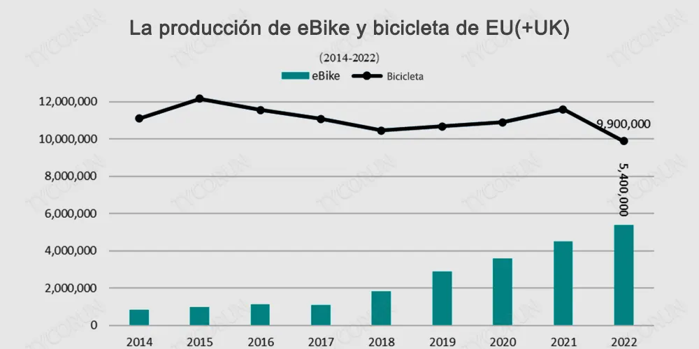 La producción de eBike aumentó considerablement.