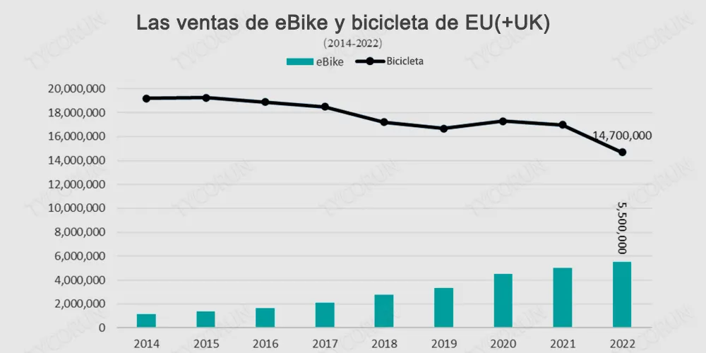 Las menores ventas de bicicletas convencionales no han detenido el crecimiento de las ventas en la UE