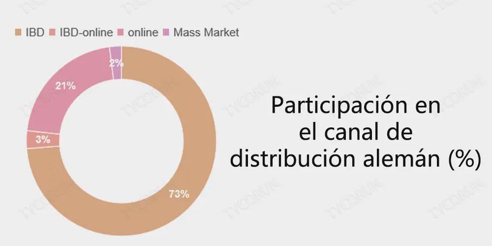 Participación en el canal de distribución alemán (%)