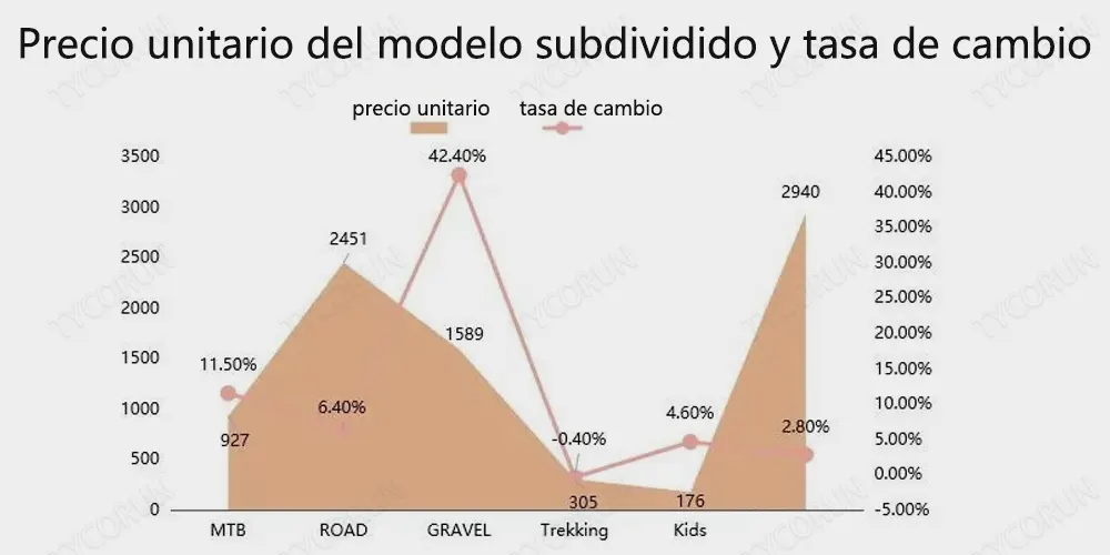 Precio unitario del modelo subdividido y tasa de cambio