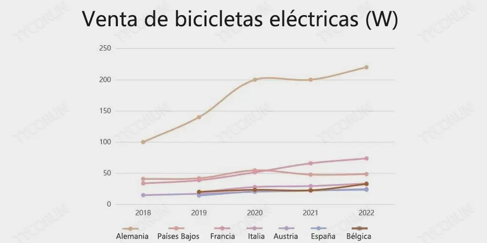 Venta de bicicletas eléctricas