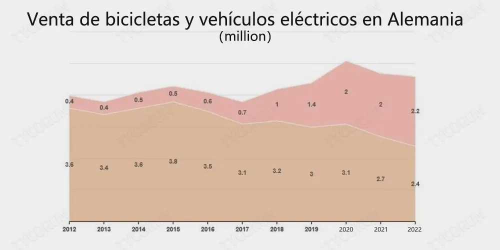 Venta de bicicletas y vehículos eléctricos en Alemania