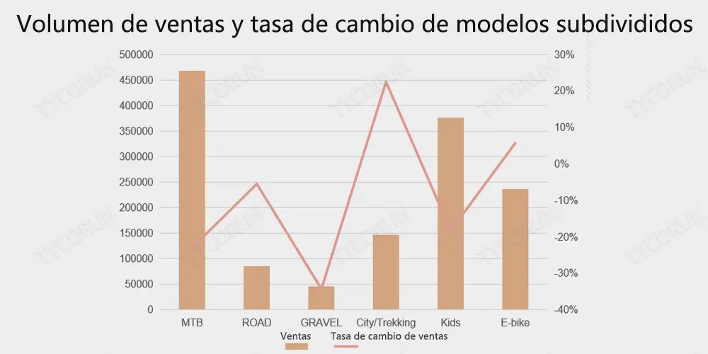 Volumen de ventas y tasa de cambio de modelos subdivididos